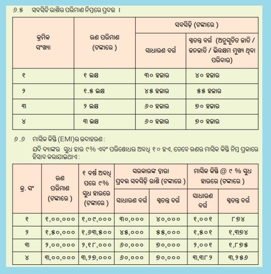 [Apply Now] Odisha Mo Ghara Yojana Apply Online 2023